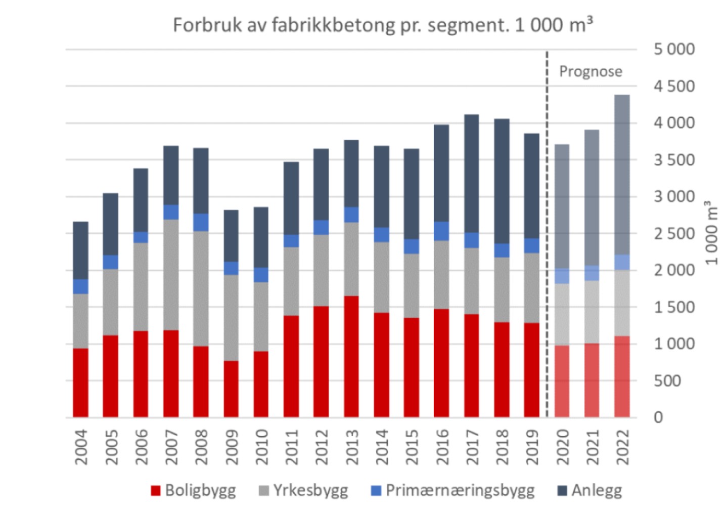 Prognoser betong