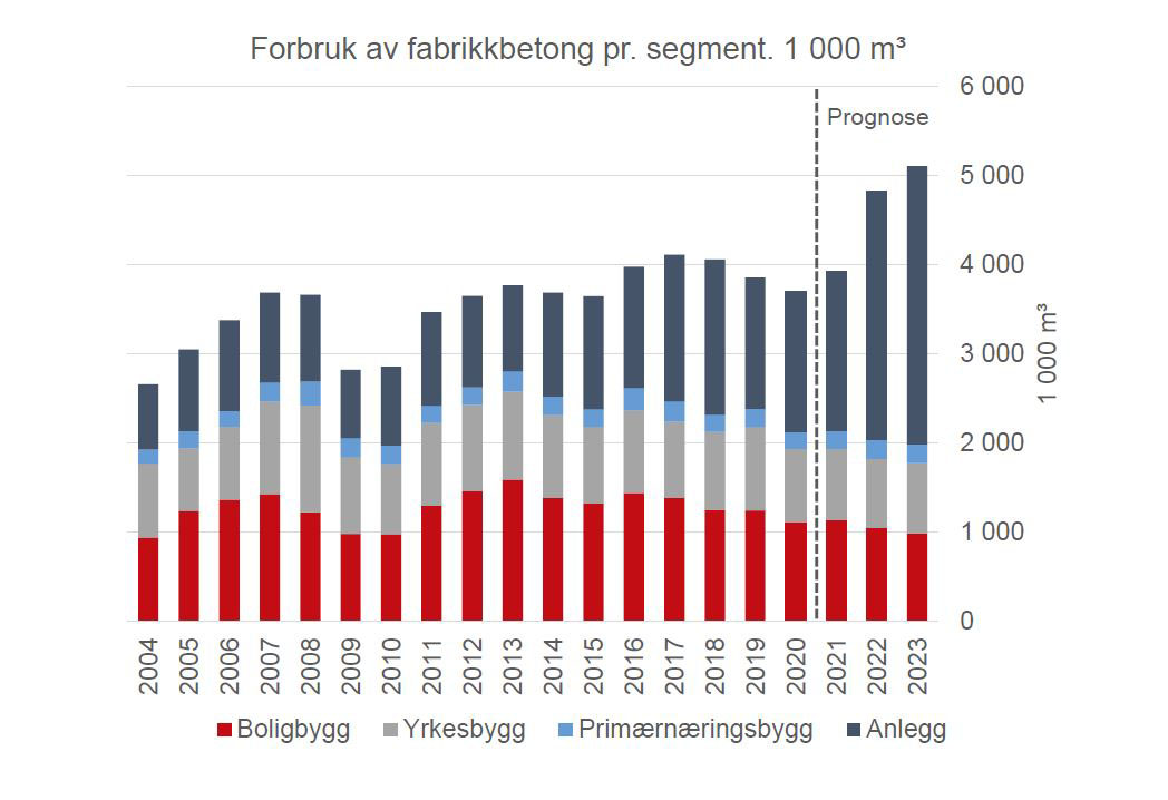 Prognoser april 2021