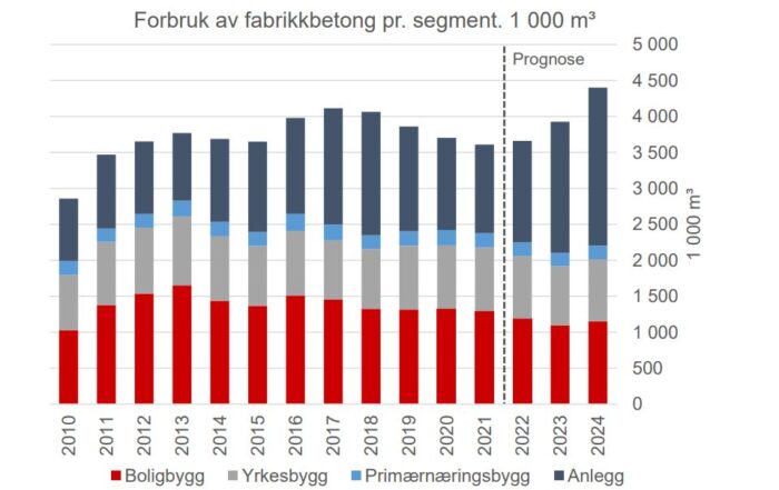 Markedsblikk høsten 2022